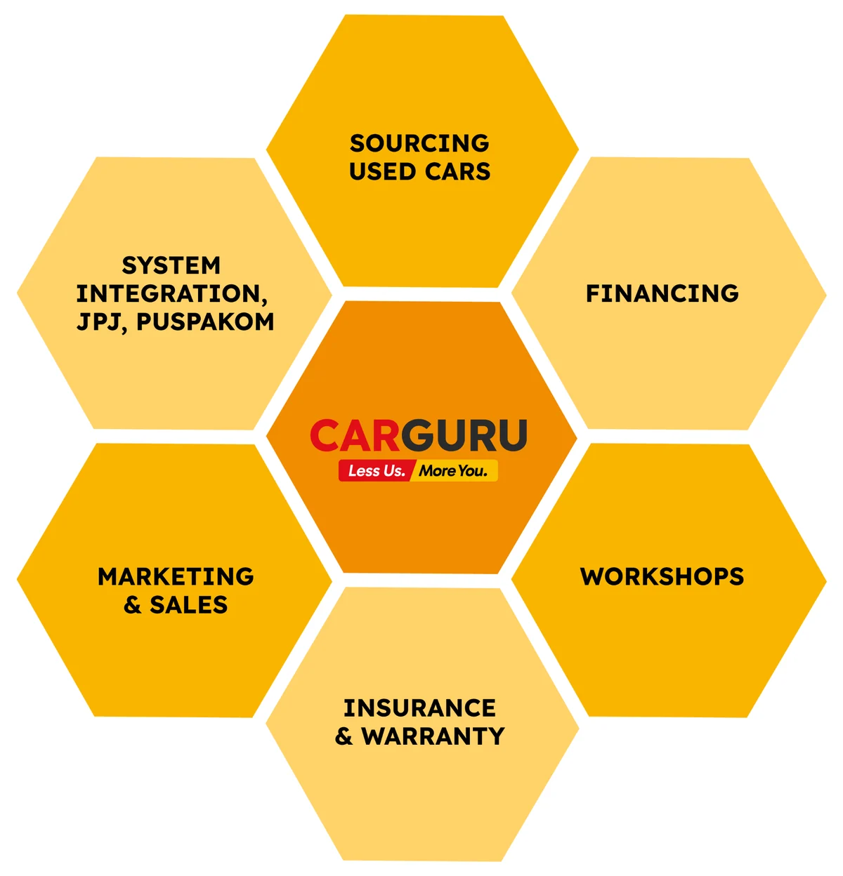 Carguru ecosystem covering sourcing used cars, financing, workshops, insurance, warranty, marketing and sales, JPJ and Puspakom integration